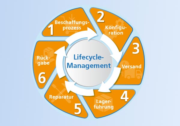 DeDeTR Lifecicle-Management